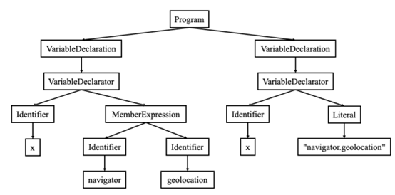 图15.4 抽象语法树示例